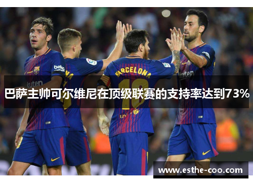 巴萨主帅可尔维尼在顶级联赛的支持率达到73%
